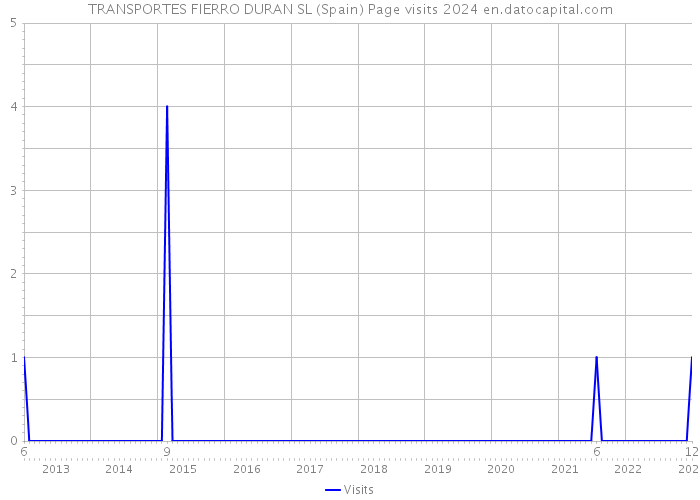 TRANSPORTES FIERRO DURAN SL (Spain) Page visits 2024 