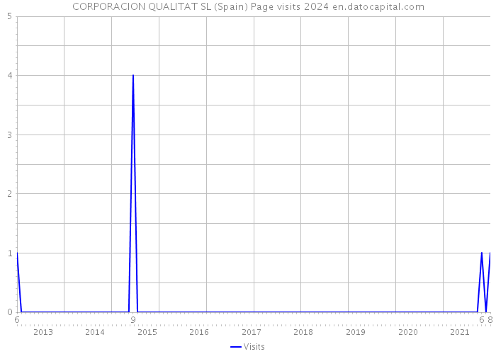 CORPORACION QUALITAT SL (Spain) Page visits 2024 