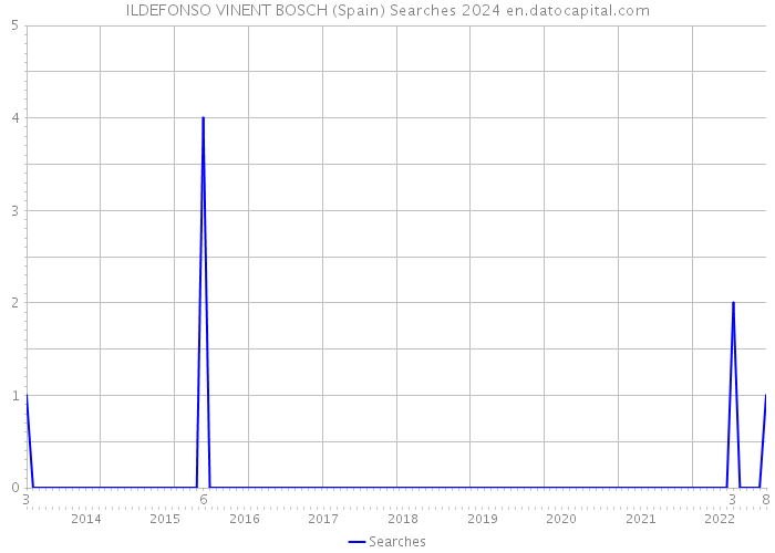 ILDEFONSO VINENT BOSCH (Spain) Searches 2024 