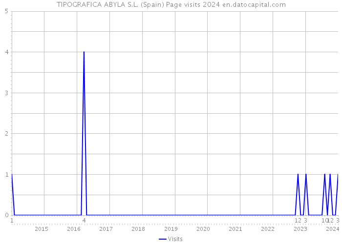 TIPOGRAFICA ABYLA S.L. (Spain) Page visits 2024 
