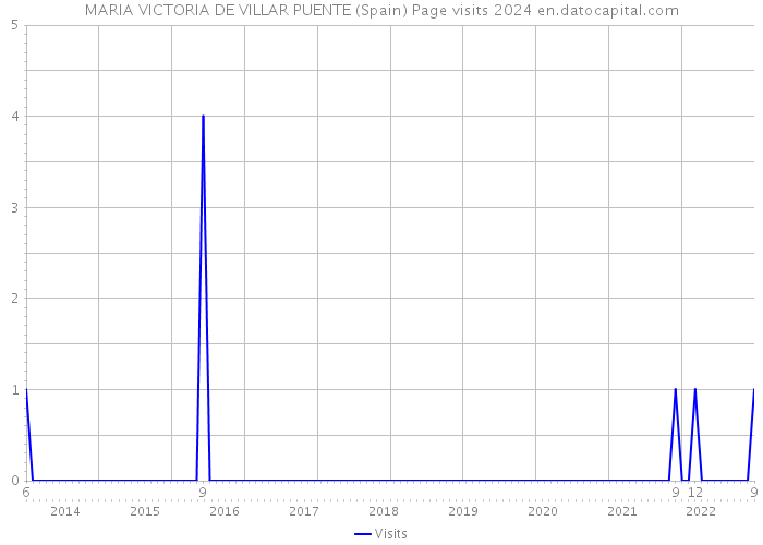 MARIA VICTORIA DE VILLAR PUENTE (Spain) Page visits 2024 