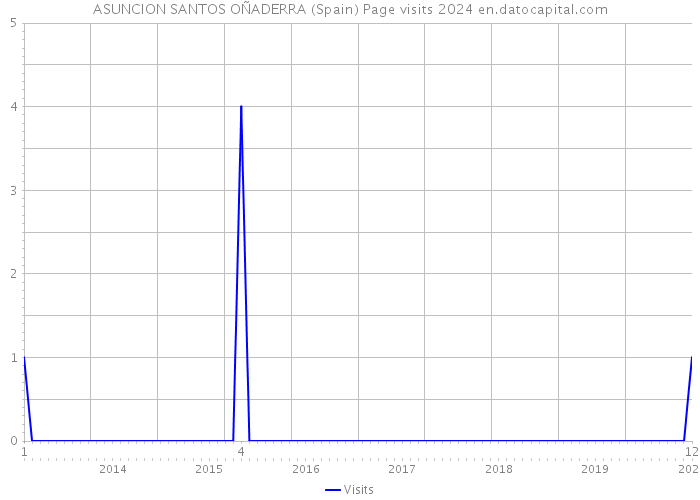 ASUNCION SANTOS OÑADERRA (Spain) Page visits 2024 