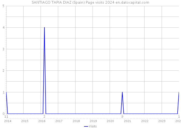 SANTIAGO TAPIA DIAZ (Spain) Page visits 2024 