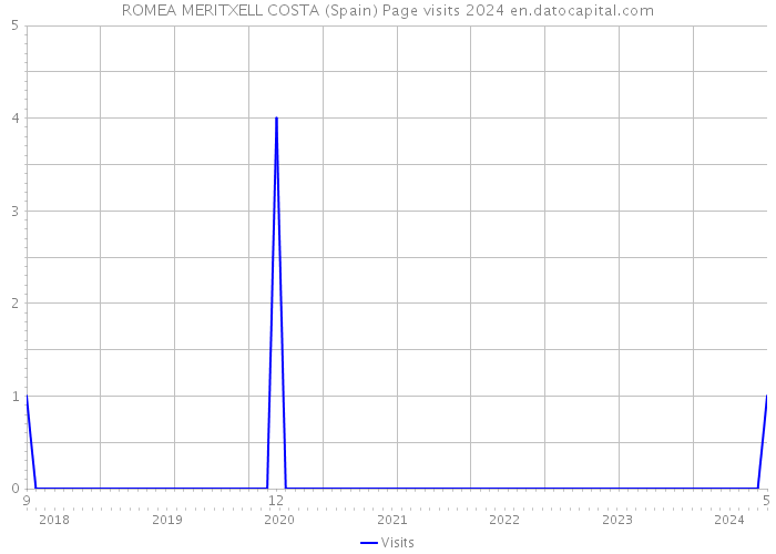 ROMEA MERITXELL COSTA (Spain) Page visits 2024 