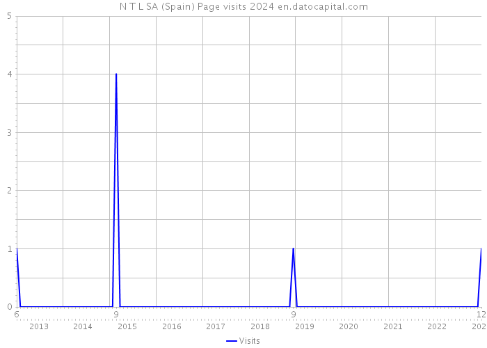 N T L SA (Spain) Page visits 2024 