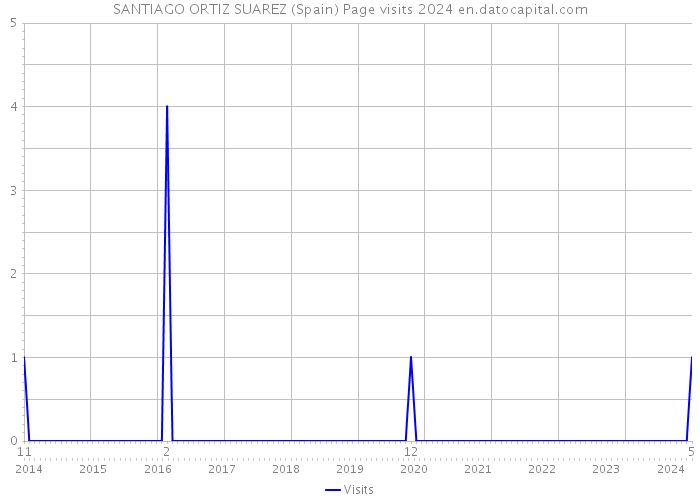 SANTIAGO ORTIZ SUAREZ (Spain) Page visits 2024 