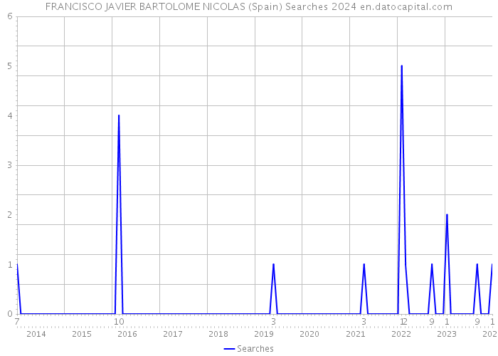 FRANCISCO JAVIER BARTOLOME NICOLAS (Spain) Searches 2024 