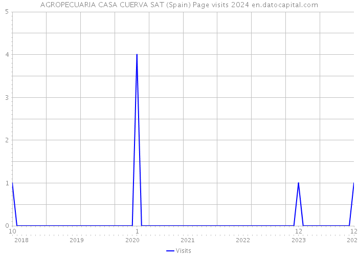 AGROPECUARIA CASA CUERVA SAT (Spain) Page visits 2024 