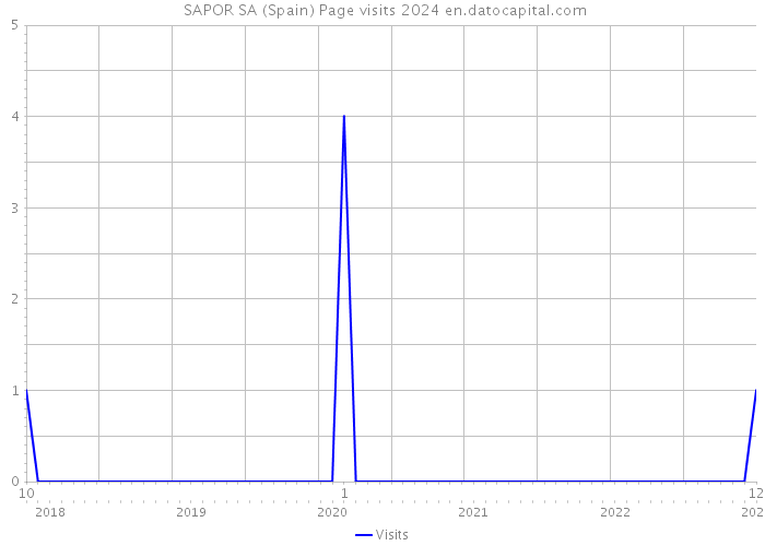  SAPOR SA (Spain) Page visits 2024 