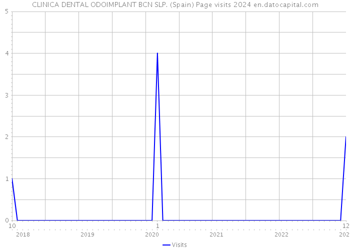CLINICA DENTAL ODOIMPLANT BCN SLP. (Spain) Page visits 2024 