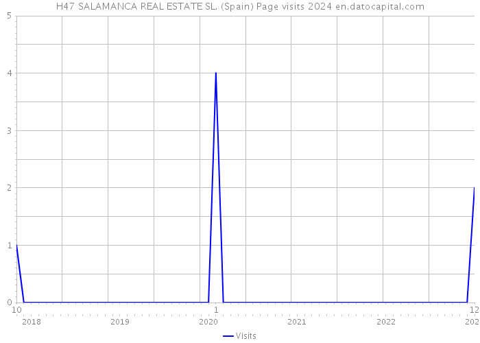 H47 SALAMANCA REAL ESTATE SL. (Spain) Page visits 2024 