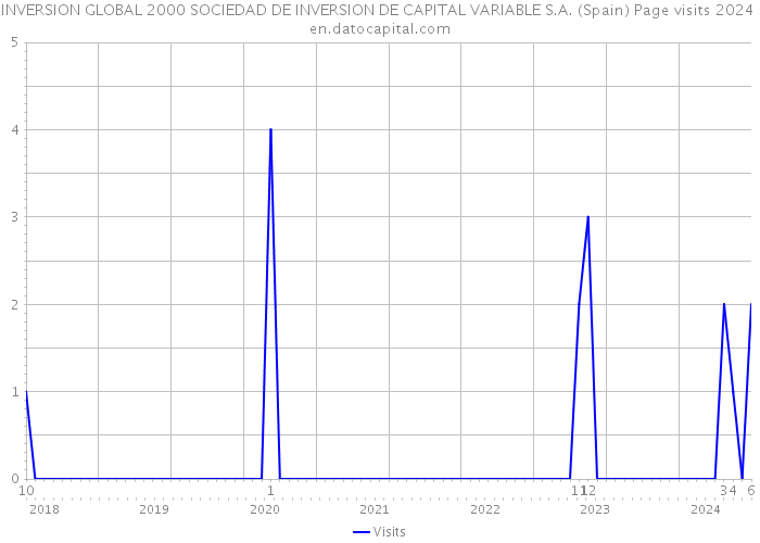 INVERSION GLOBAL 2000 SOCIEDAD DE INVERSION DE CAPITAL VARIABLE S.A. (Spain) Page visits 2024 