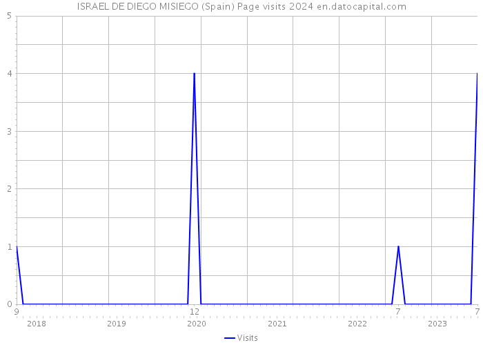 ISRAEL DE DIEGO MISIEGO (Spain) Page visits 2024 