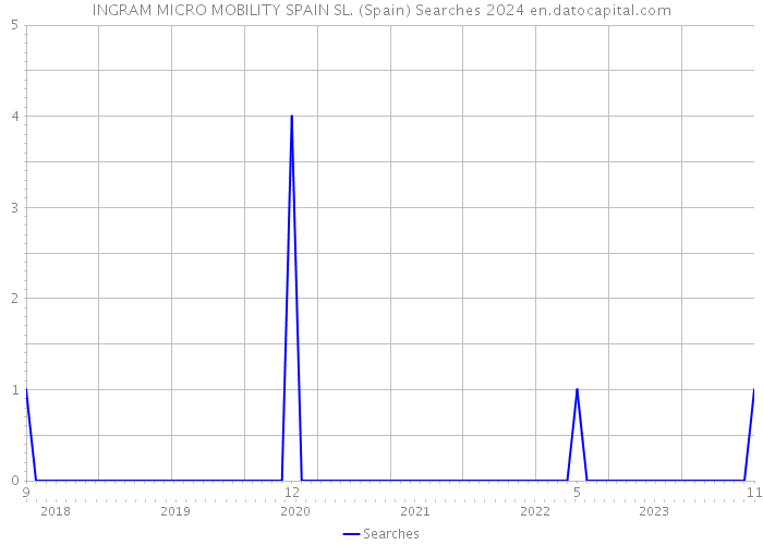 INGRAM MICRO MOBILITY SPAIN SL. (Spain) Searches 2024 