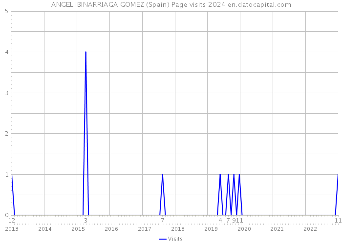 ANGEL IBINARRIAGA GOMEZ (Spain) Page visits 2024 