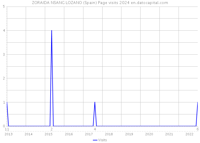 ZORAIDA NSANG LOZANO (Spain) Page visits 2024 