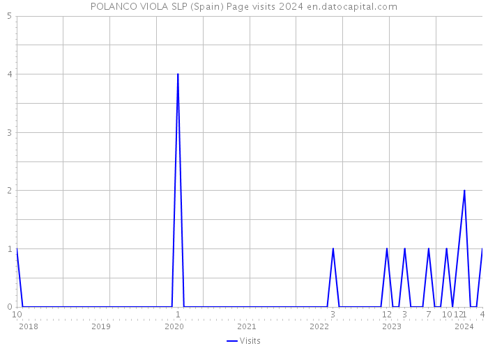 POLANCO VIOLA SLP (Spain) Page visits 2024 