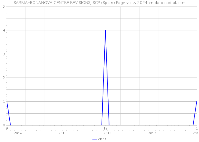 SARRIA-BONANOVA CENTRE REVISIONS, SCP (Spain) Page visits 2024 