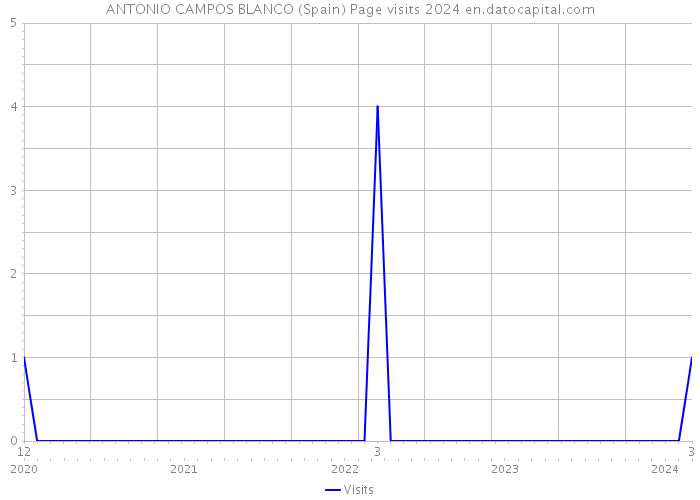 ANTONIO CAMPOS BLANCO (Spain) Page visits 2024 
