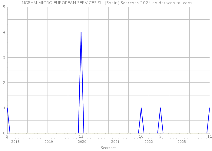 INGRAM MICRO EUROPEAN SERVICES SL. (Spain) Searches 2024 