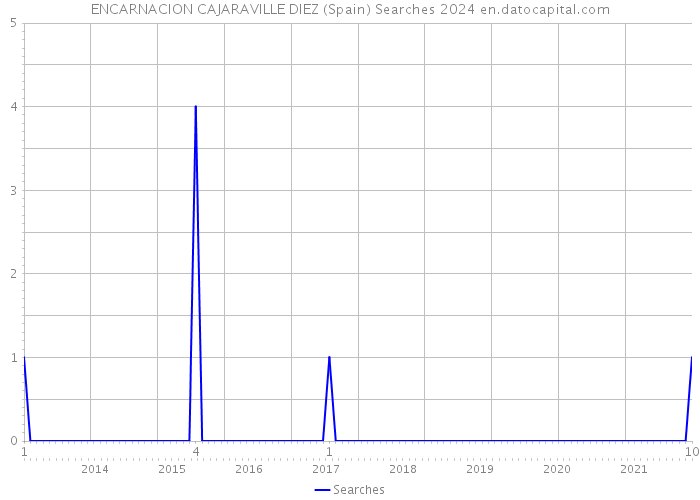 ENCARNACION CAJARAVILLE DIEZ (Spain) Searches 2024 