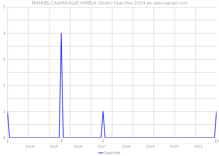 MANUEL CAJARAVILLE VARELA (Spain) Searches 2024 