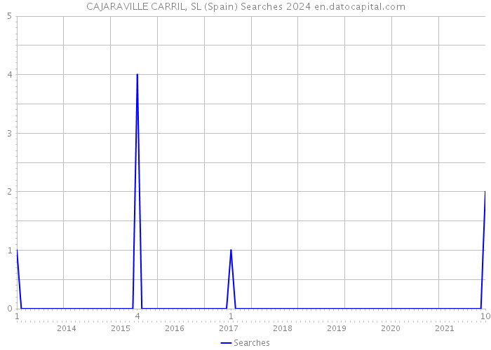 CAJARAVILLE CARRIL, SL (Spain) Searches 2024 