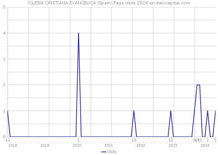 IGLESIA CRISTIANA EVANGELICA (Spain) Page visits 2024 