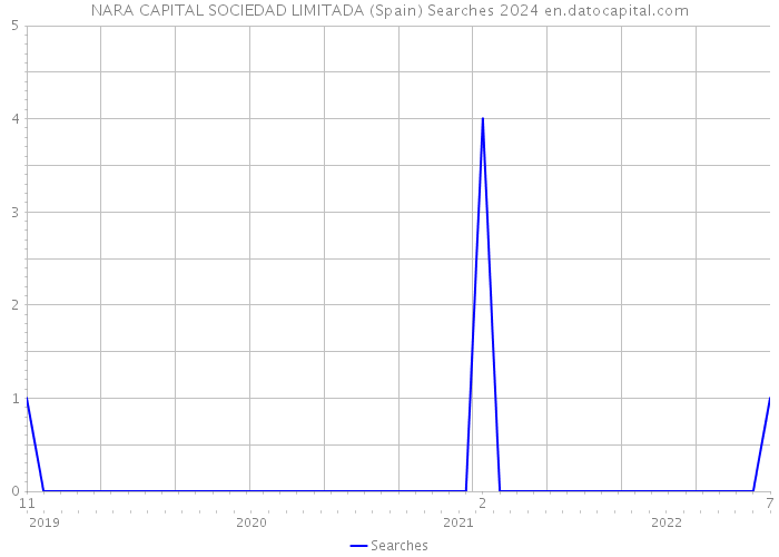 NARA CAPITAL SOCIEDAD LIMITADA (Spain) Searches 2024 