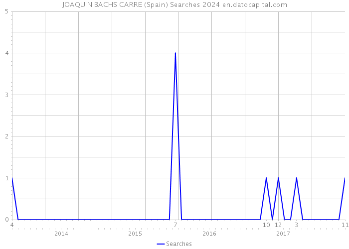 JOAQUIN BACHS CARRE (Spain) Searches 2024 