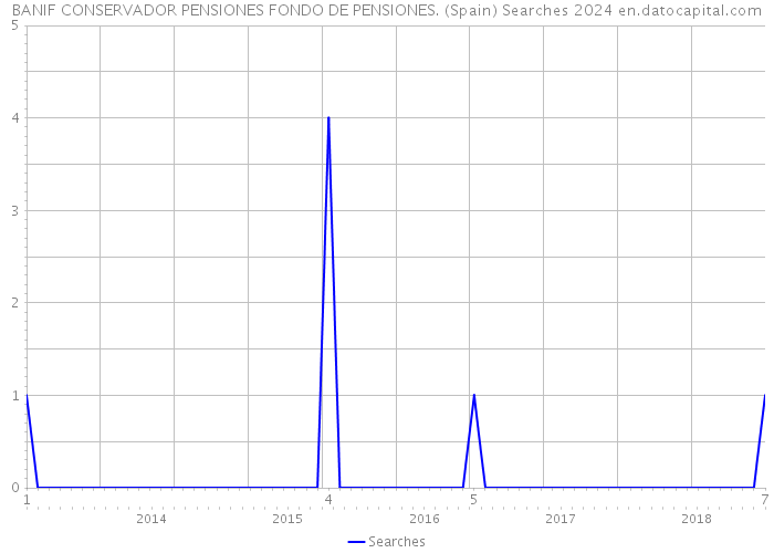 BANIF CONSERVADOR PENSIONES FONDO DE PENSIONES. (Spain) Searches 2024 