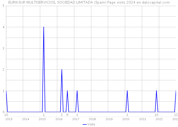 EURIKSUR MULTISERVICIOS, SOCIEDAD LIMITADA (Spain) Page visits 2024 