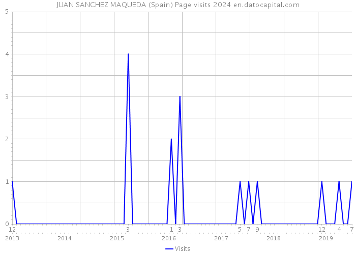 JUAN SANCHEZ MAQUEDA (Spain) Page visits 2024 