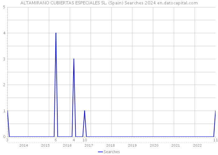 ALTAMIRANO CUBIERTAS ESPECIALES SL. (Spain) Searches 2024 