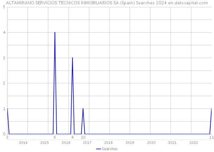 ALTAMIRANO SERVICIOS TECNICOS INMOBILIARIOS SA (Spain) Searches 2024 