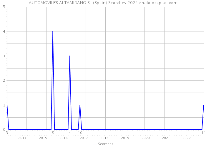 AUTOMOVILES ALTAMIRANO SL (Spain) Searches 2024 
