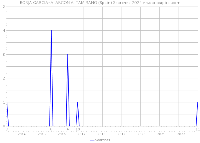 BORJA GARCIA-ALARCON ALTAMIRANO (Spain) Searches 2024 