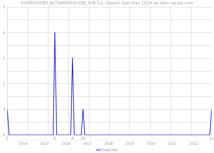 INVERSIONES ALTAMIRANO DEL SUR S.L. (Spain) Searches 2024 