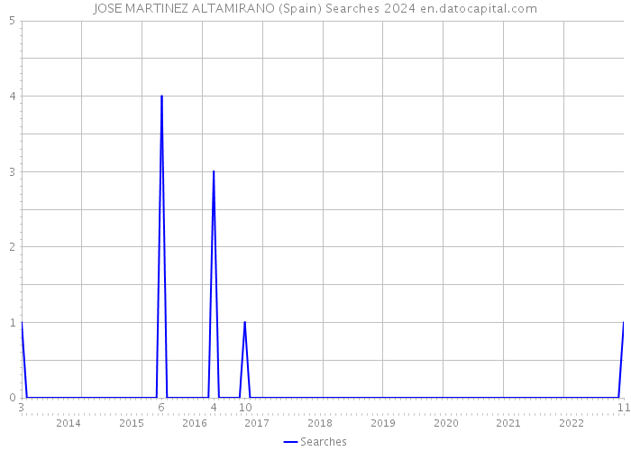 JOSE MARTINEZ ALTAMIRANO (Spain) Searches 2024 