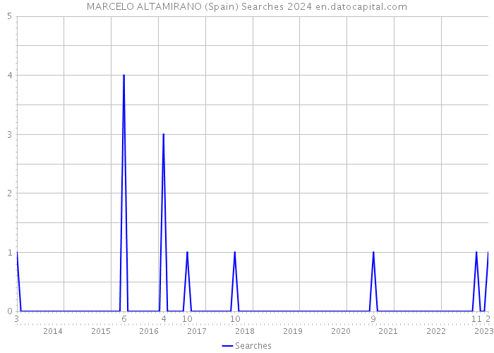 MARCELO ALTAMIRANO (Spain) Searches 2024 