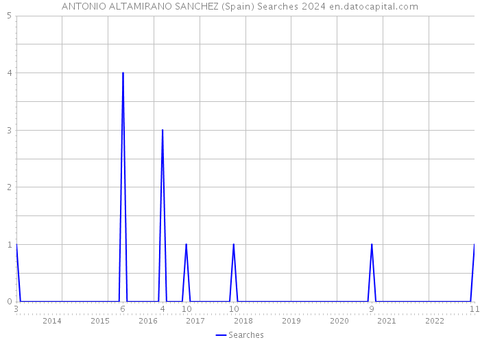 ANTONIO ALTAMIRANO SANCHEZ (Spain) Searches 2024 