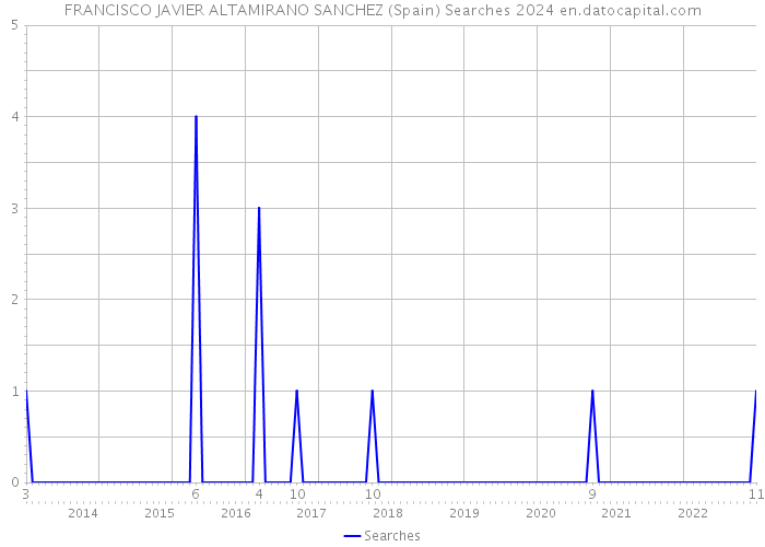 FRANCISCO JAVIER ALTAMIRANO SANCHEZ (Spain) Searches 2024 