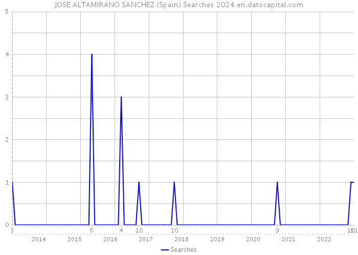 JOSE ALTAMIRANO SANCHEZ (Spain) Searches 2024 
