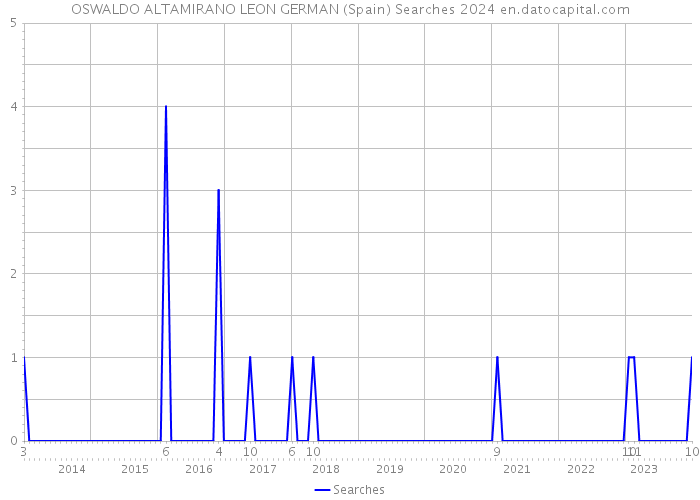 OSWALDO ALTAMIRANO LEON GERMAN (Spain) Searches 2024 