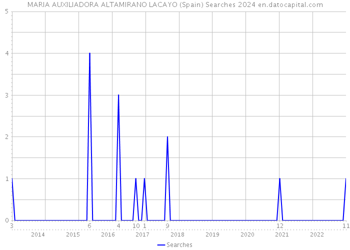 MARIA AUXILIADORA ALTAMIRANO LACAYO (Spain) Searches 2024 