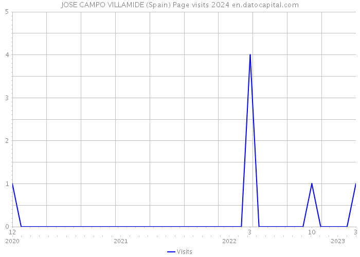 JOSE CAMPO VILLAMIDE (Spain) Page visits 2024 