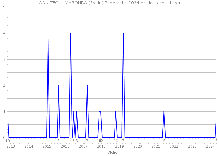 JOAN TECUL MARONDA (Spain) Page visits 2024 