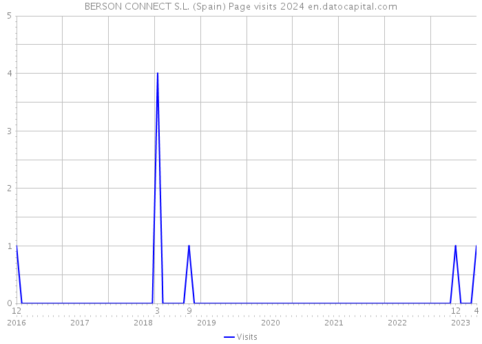 BERSON CONNECT S.L. (Spain) Page visits 2024 