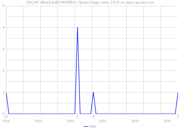 OSCAR VELAZQUEZ MORENO (Spain) Page visits 2024 