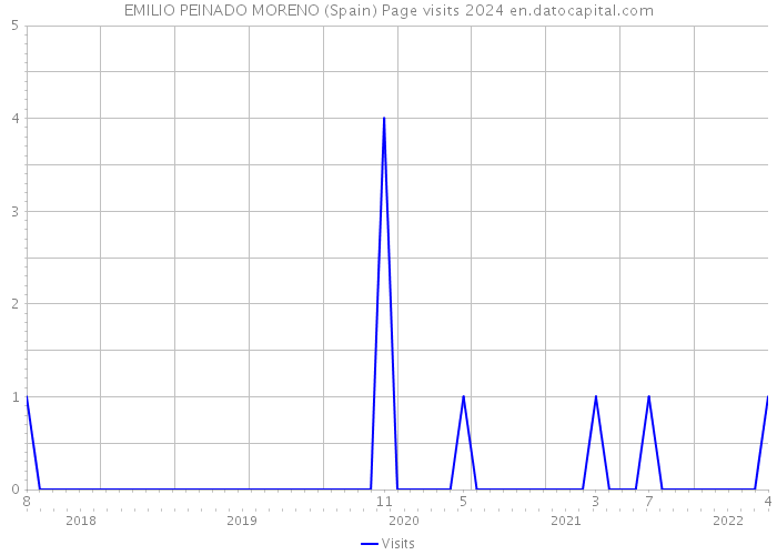 EMILIO PEINADO MORENO (Spain) Page visits 2024 